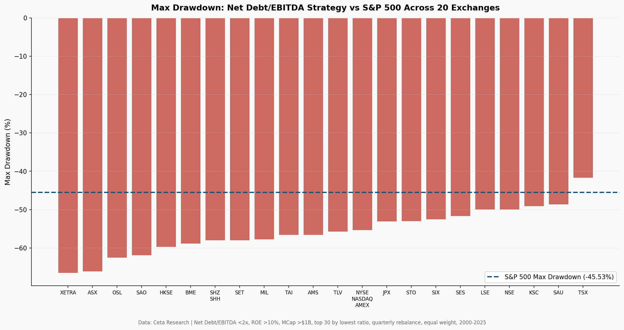 Max Drawdown comparison across 22 exchanges