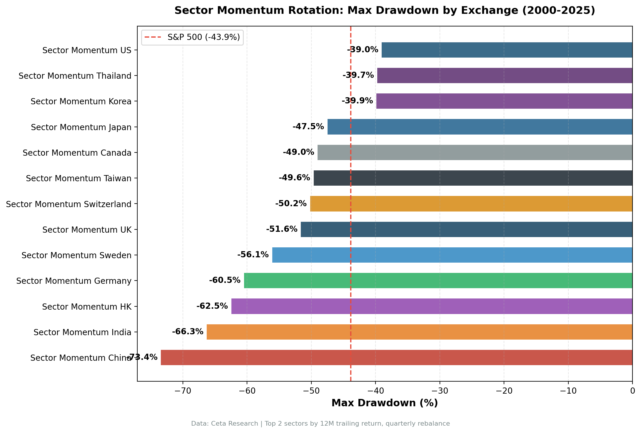 Sector Momentum Rotation Max Drawdown by Exchange