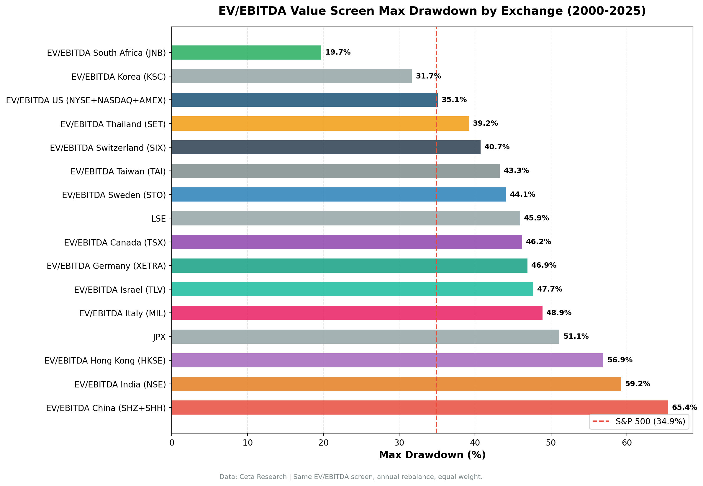 Drawdown comparison across 17 exchanges