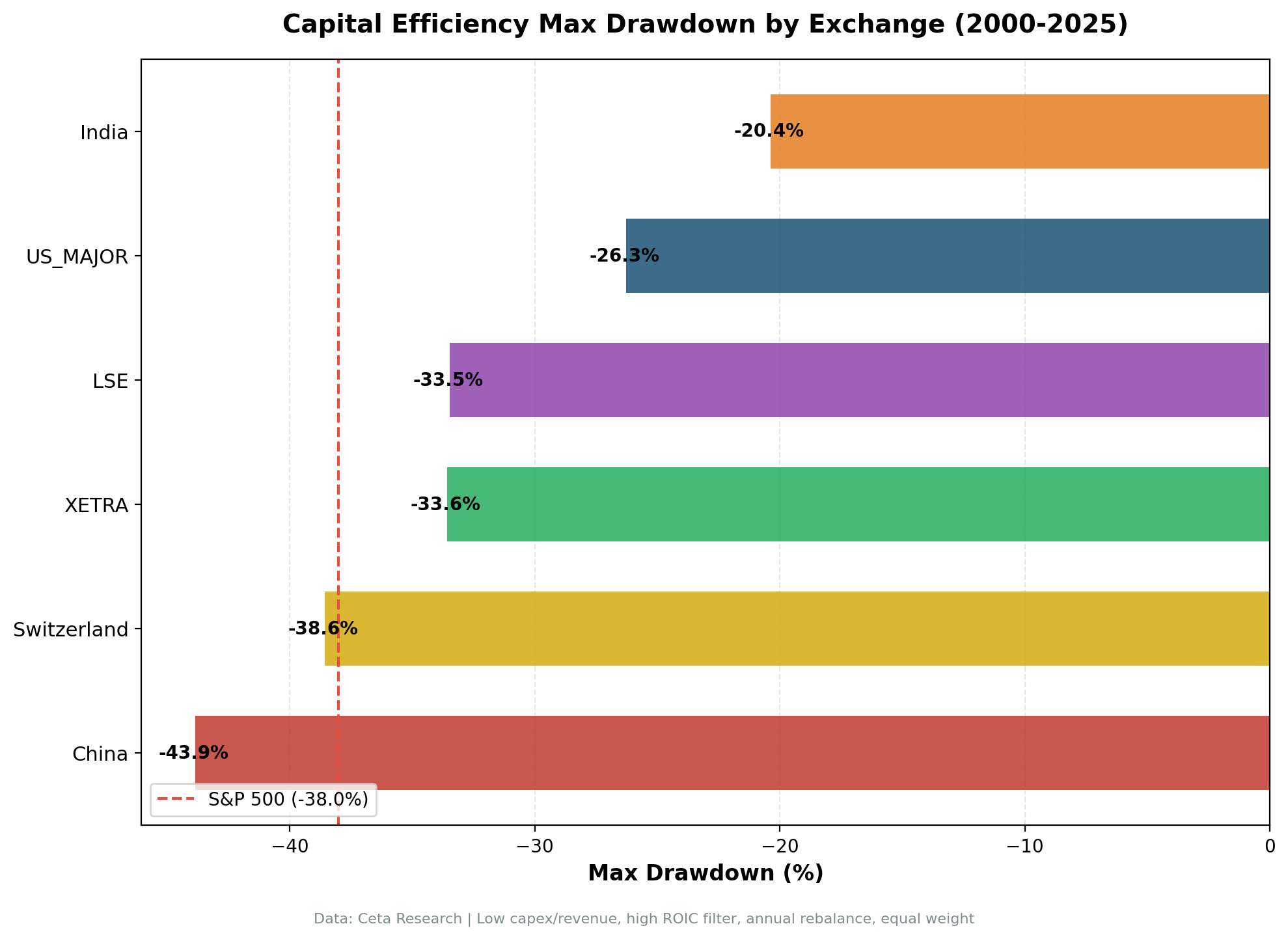 Max Drawdown Comparison Across Markets