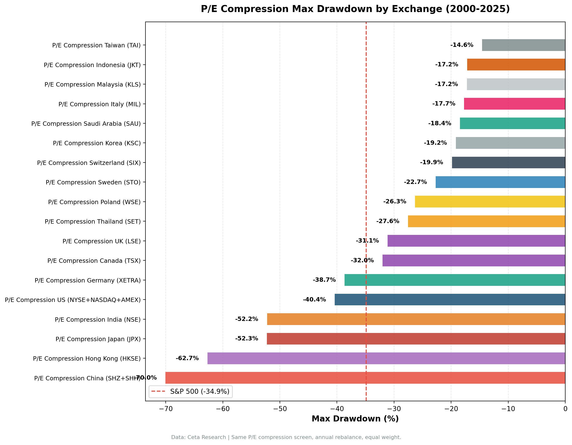 P/E compression max drawdown by exchange.