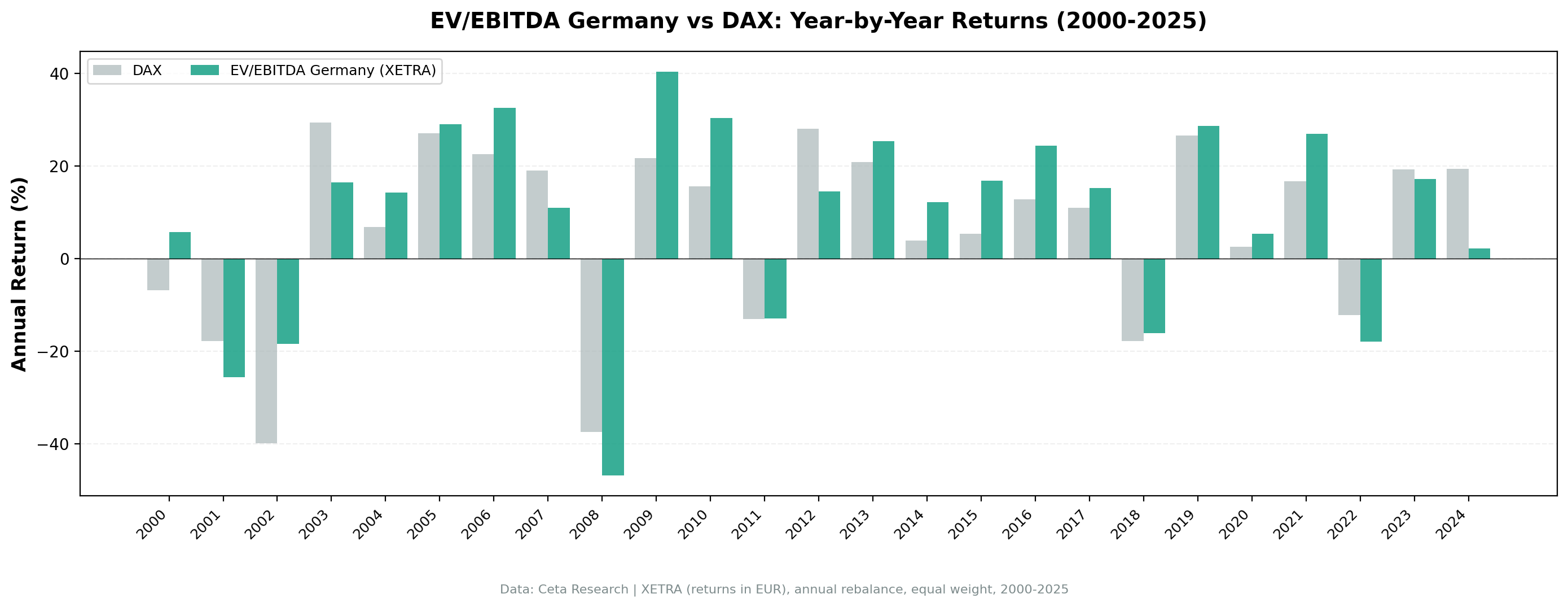 Germany EV/EBITDA annual returns vs DAX, 2000–2024