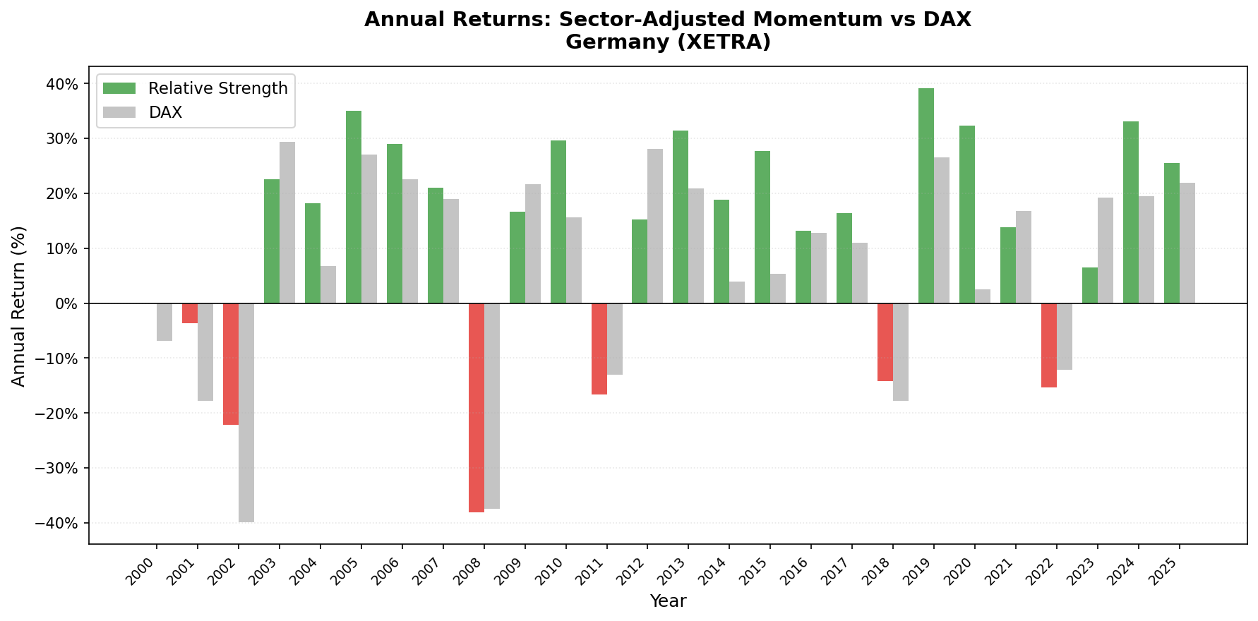 Annual returns: Sector-Adjusted Momentum Germany (XETRA) vs DAX benchmark (2000-2025)