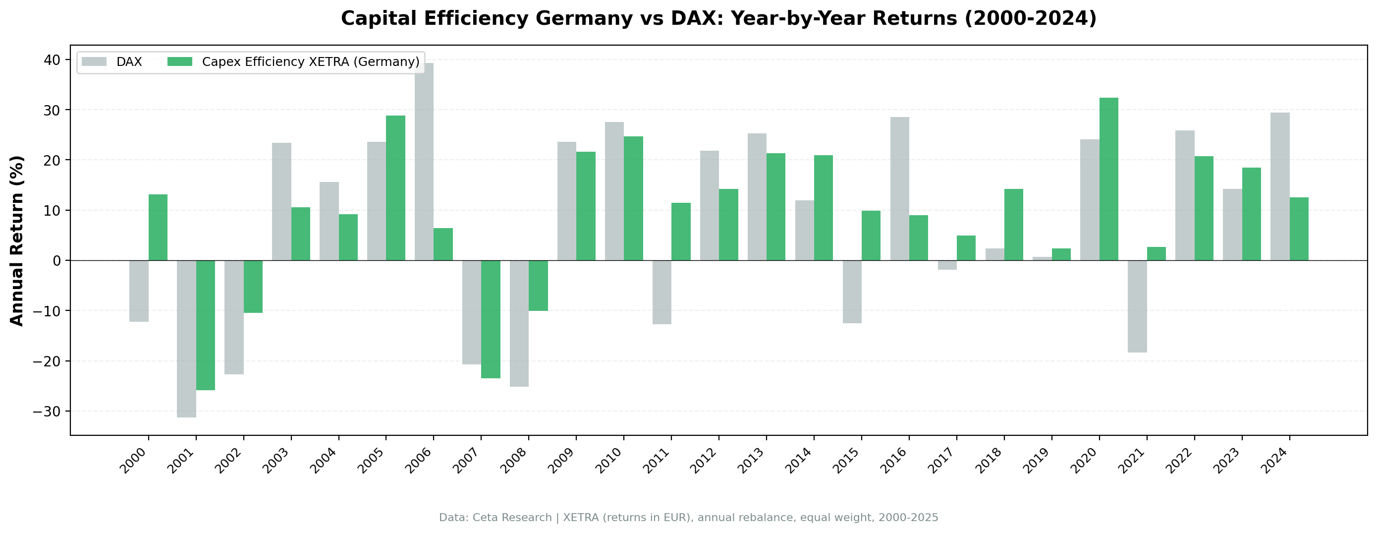 Annual Returns: Capital Efficiency Germany vs DAX