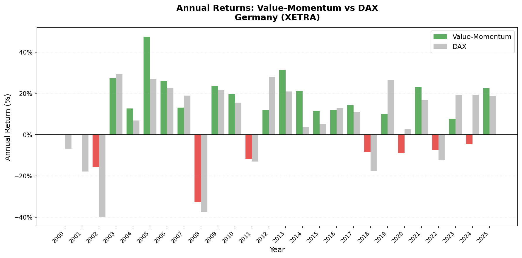 Value-Momentum Germany vs DAX annual returns from 2000 to 2025.