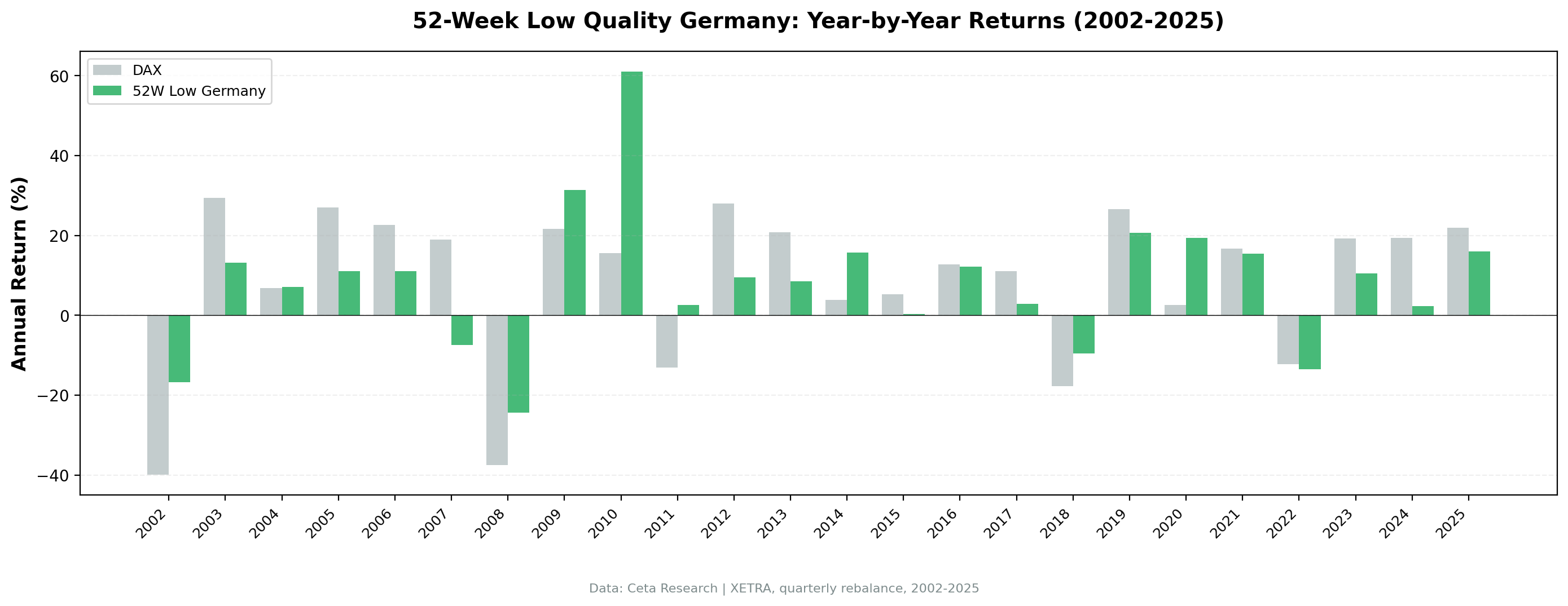 Annual Returns: Portfolio vs DAX (XETRA)