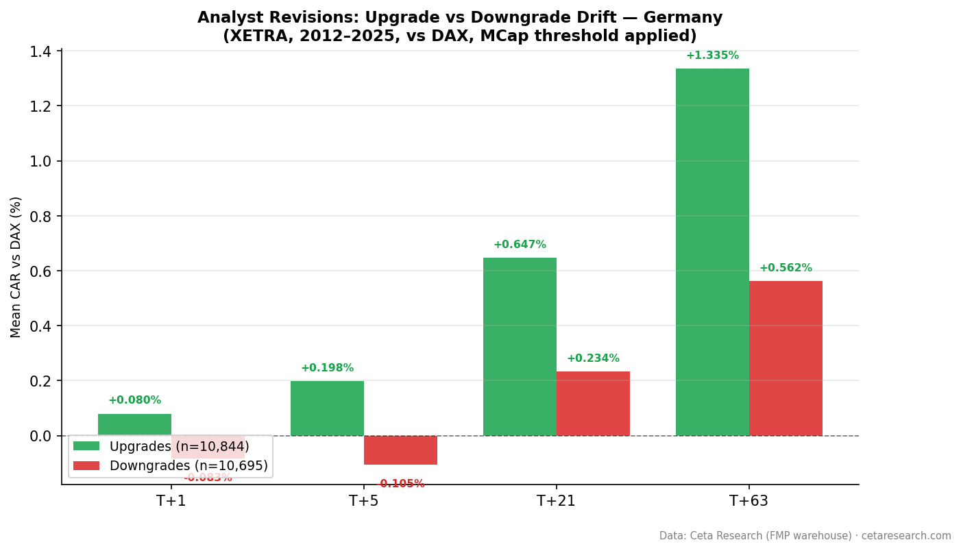 Upgrade and downgrade CAR side by side on XETRA: both are positive against the DAX by T+21 and T+63