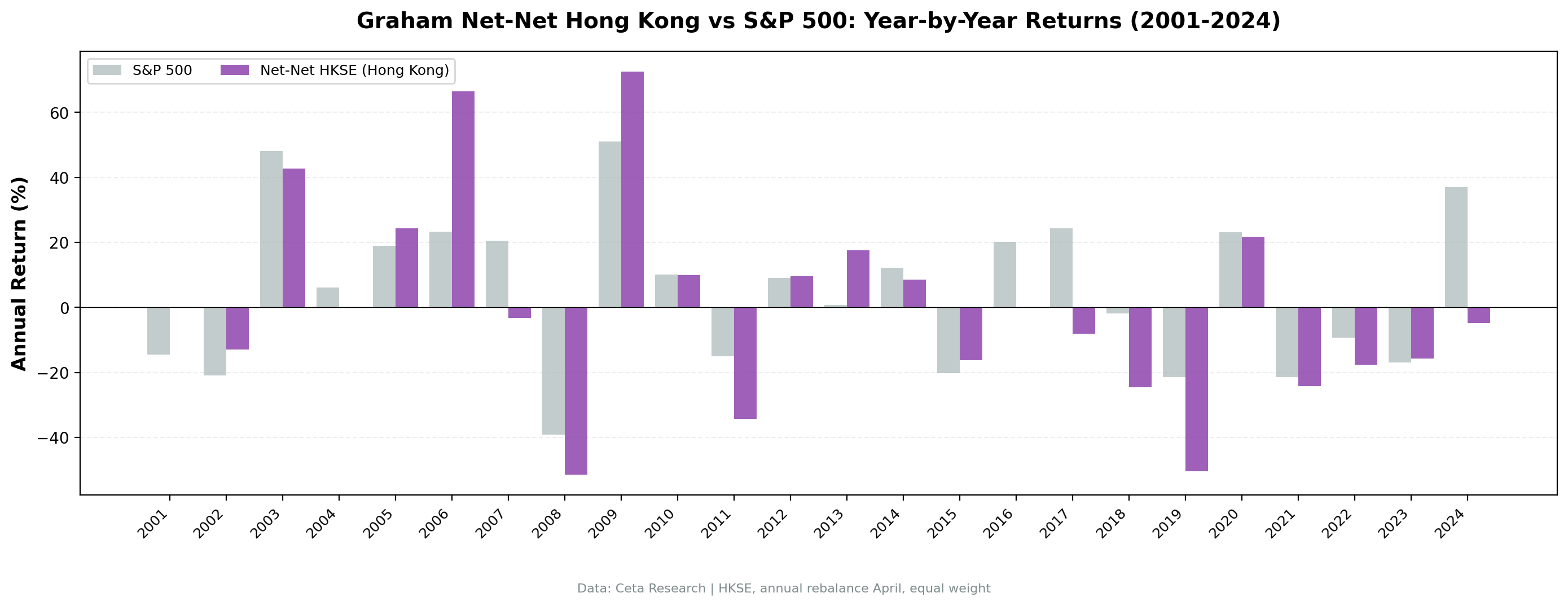 Annual returns for NCAV Hong Kong vs Hang Seng