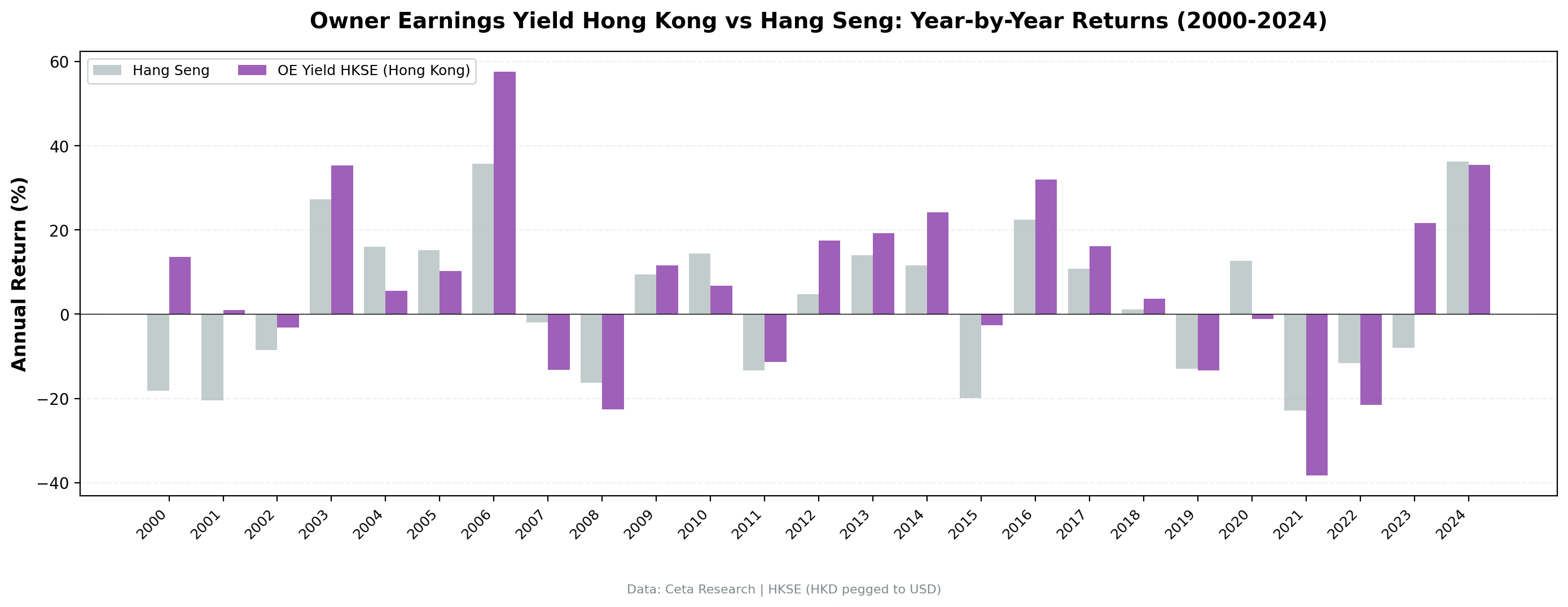 OE Yield vs Hang Seng annual returns on HKSE from 2000 to 2024.