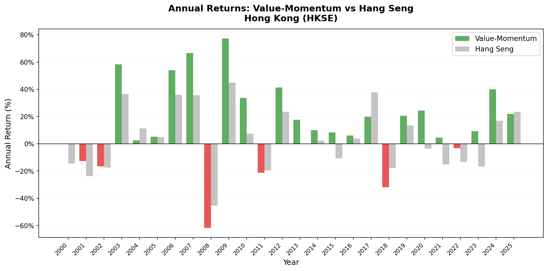 Value-Momentum Hong Kong vs Hang Seng annual returns from 2000 to 2025.