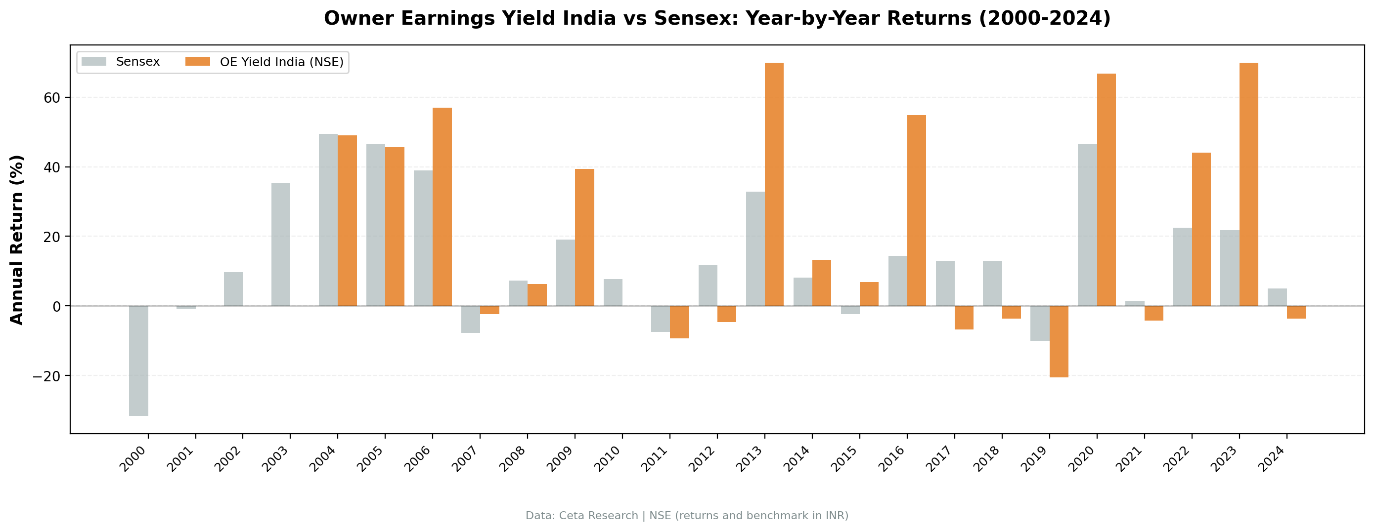 OE Yield (India) vs BSE Sensex annual returns from 2000 to 2024.