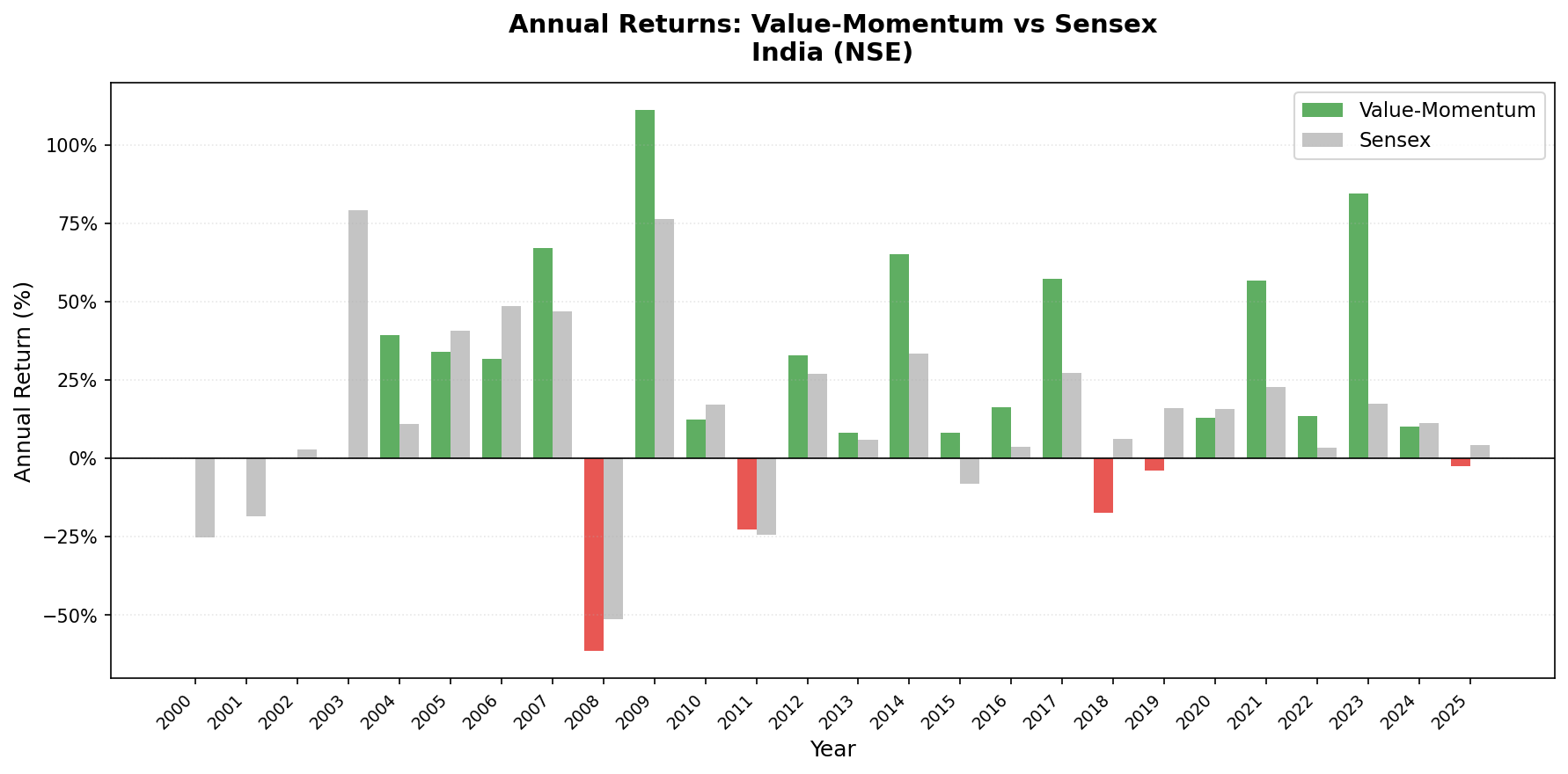 Value-Momentum India vs Sensex annual returns from 2000 to 2025.