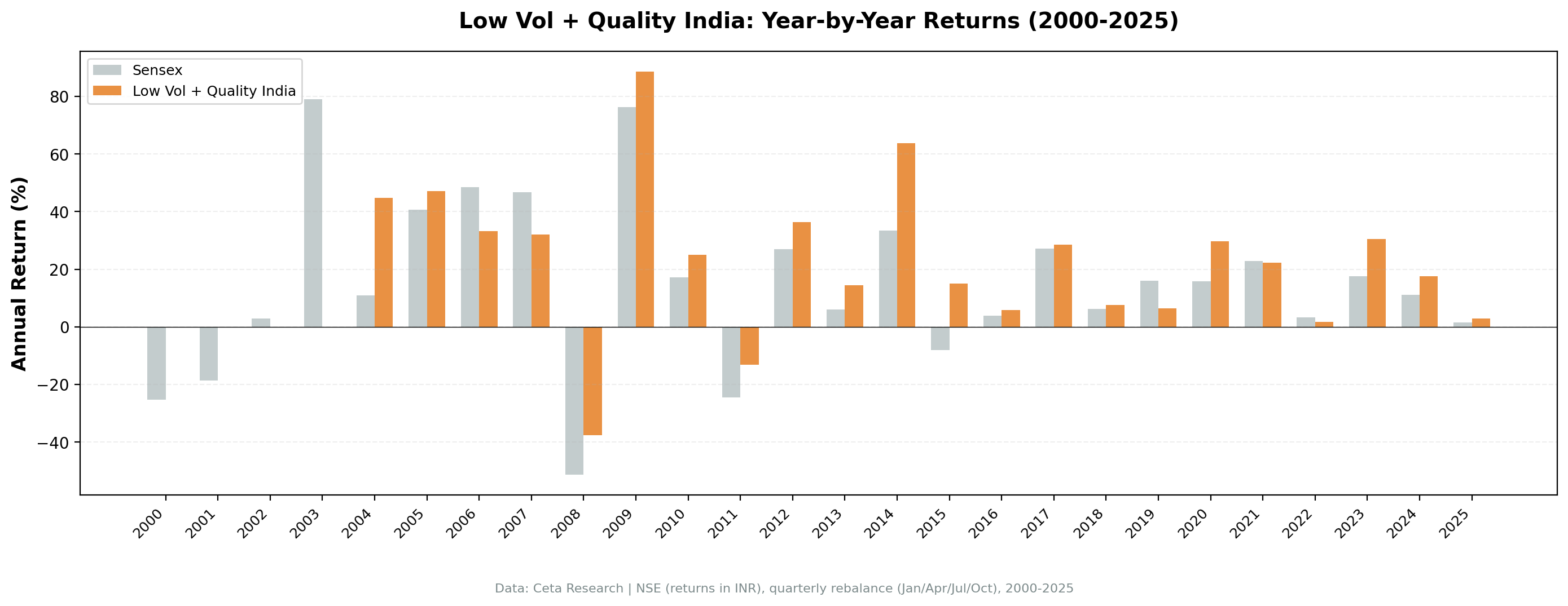 Low Volatility Quality India vs BSE Sensex annual returns from 2000 to 2025.