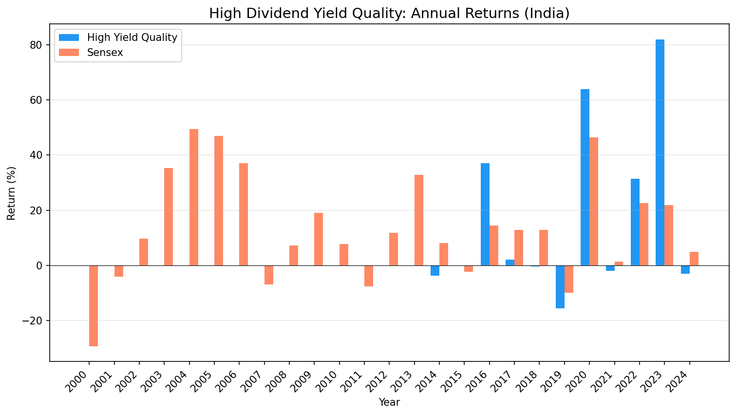Annual returns comparison