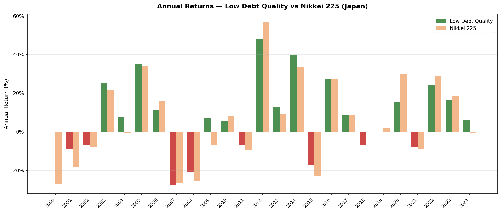 Low Debt Quality JPX annual returns vs Nikkei 225 from 2000 to 2024. Strategy delivered superior downside protection with strong outperformance.