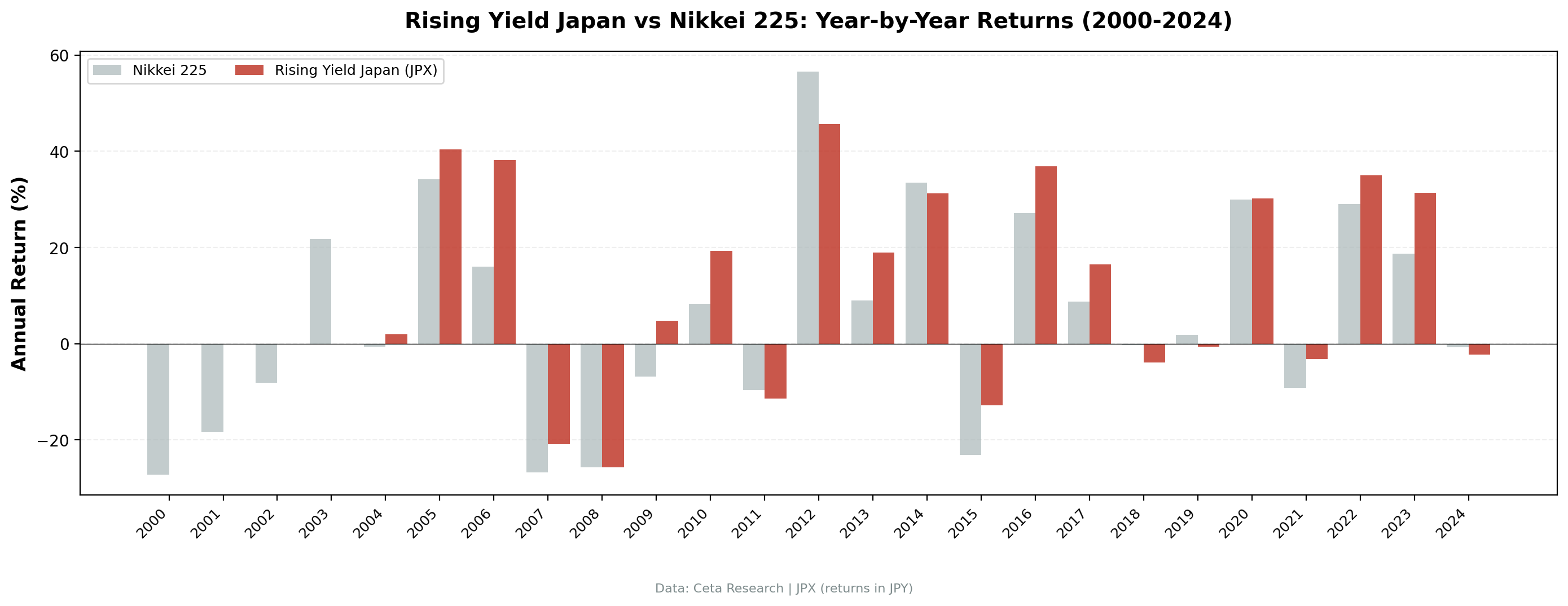 Rising Yield JPX vs Nikkei 225 annual returns from 2000 to 2024.