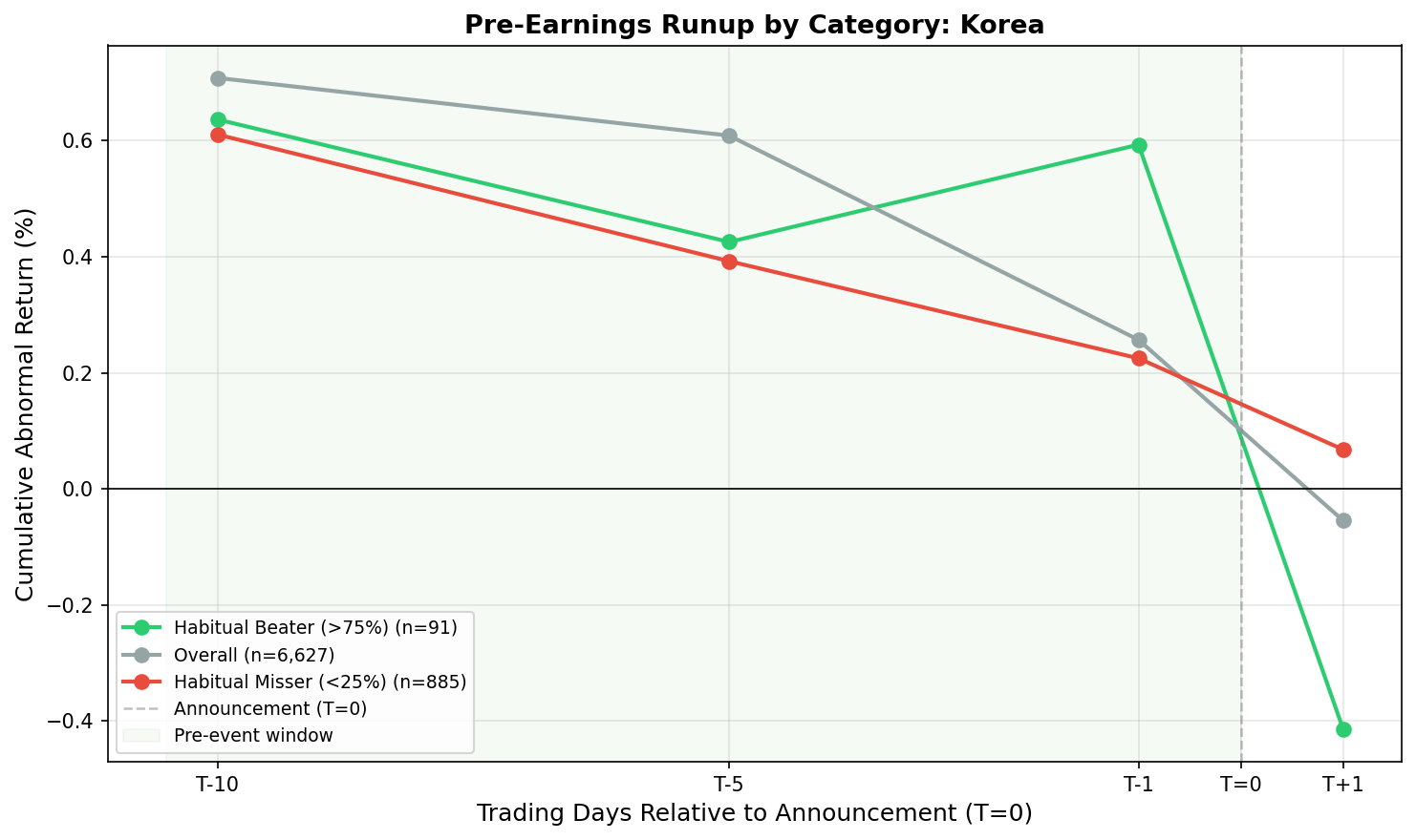 Pre-earnings drift progression across windows: T-10, T-5, T-1