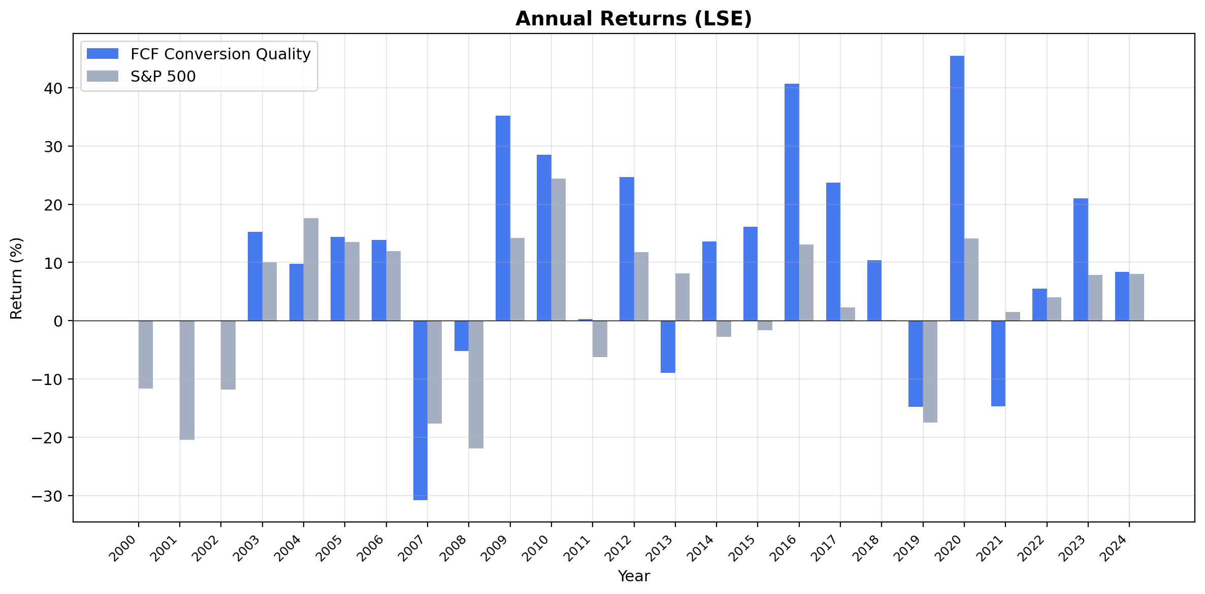Annual returns for FCF Conversion Quality on UK stocks vs FTSE 100.