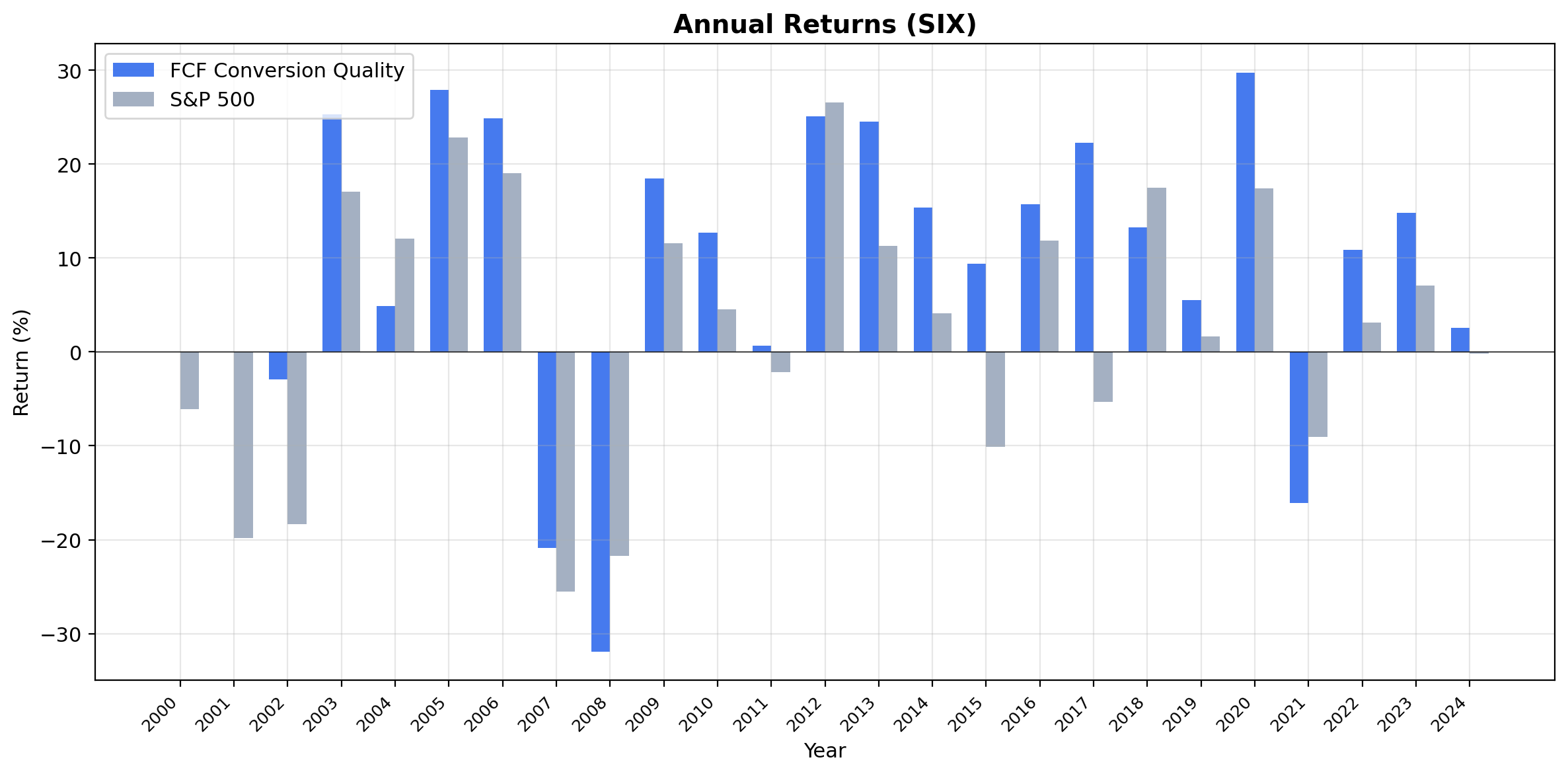 Annual returns for FCF Conversion Quality vs SMI on Swiss stocks.