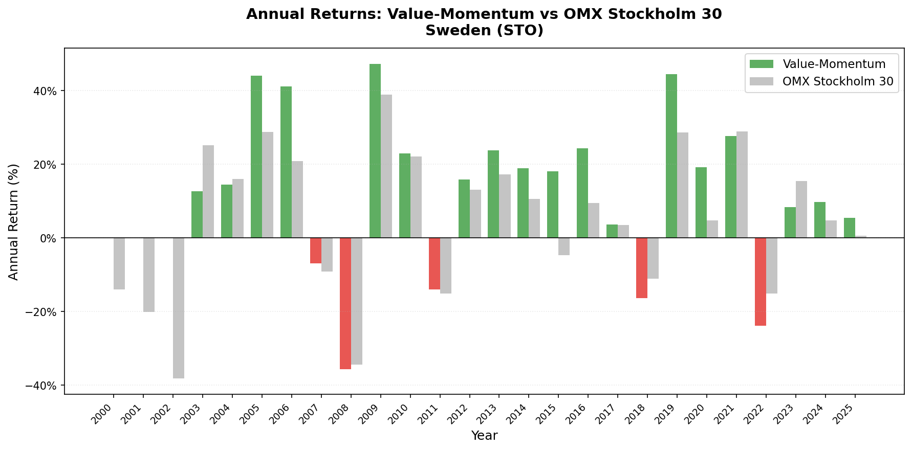 Value-Momentum Sweden vs OMX Stockholm 30 annual returns from 2000 to 2025.