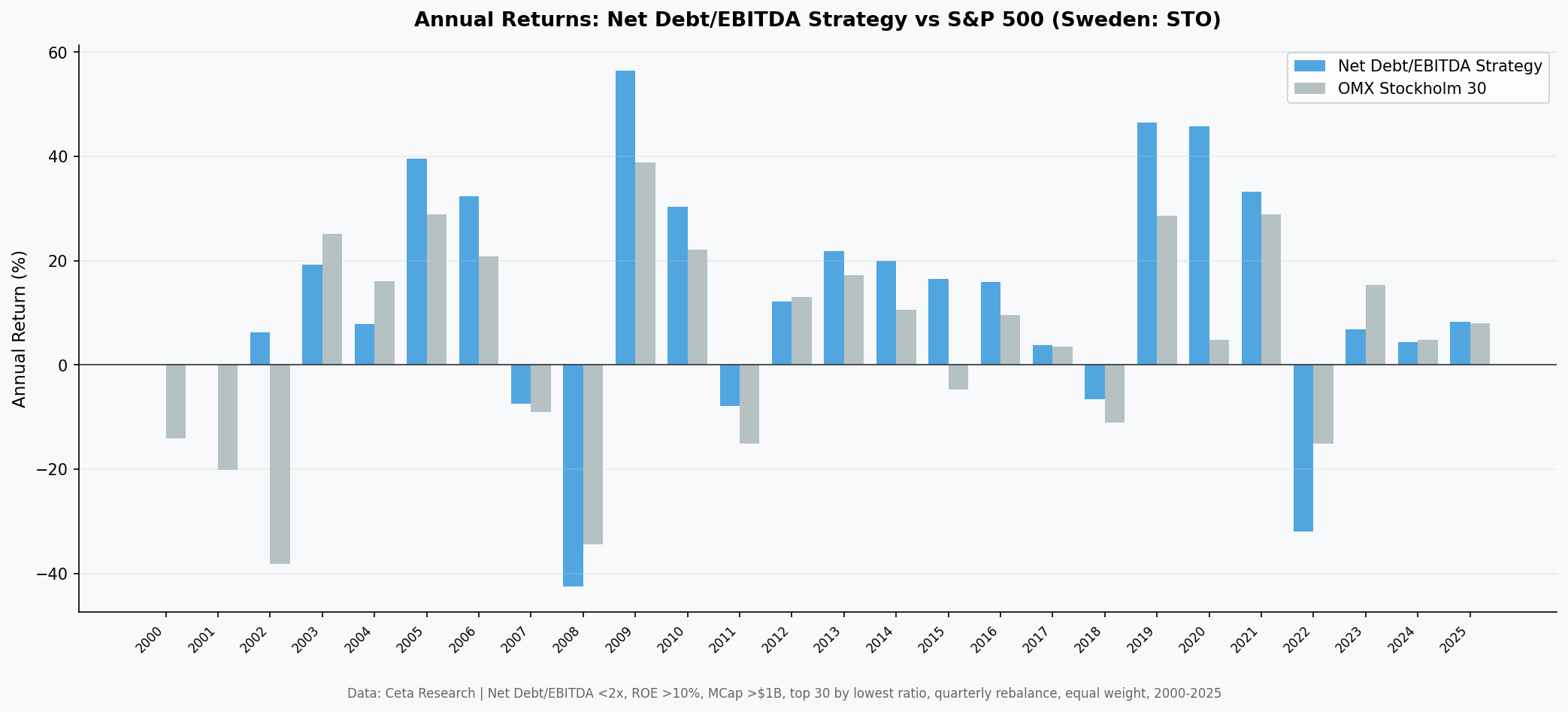 Annual returns: Net Debt/EBITDA Strategy vs OMX Stockholm 30 (Sweden: STO)