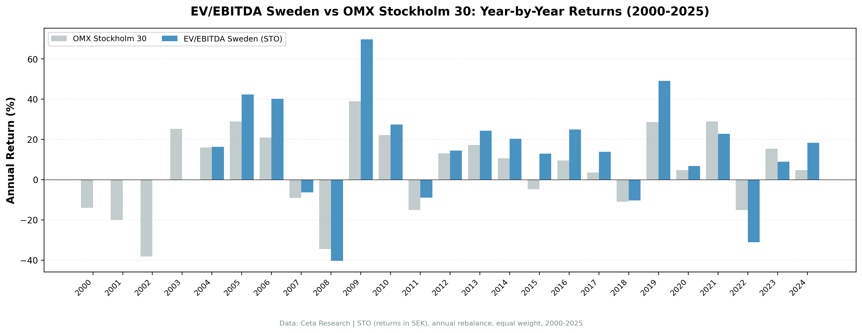 Sweden EV/EBITDA annual returns vs OMX Stockholm 30, 2000–2024