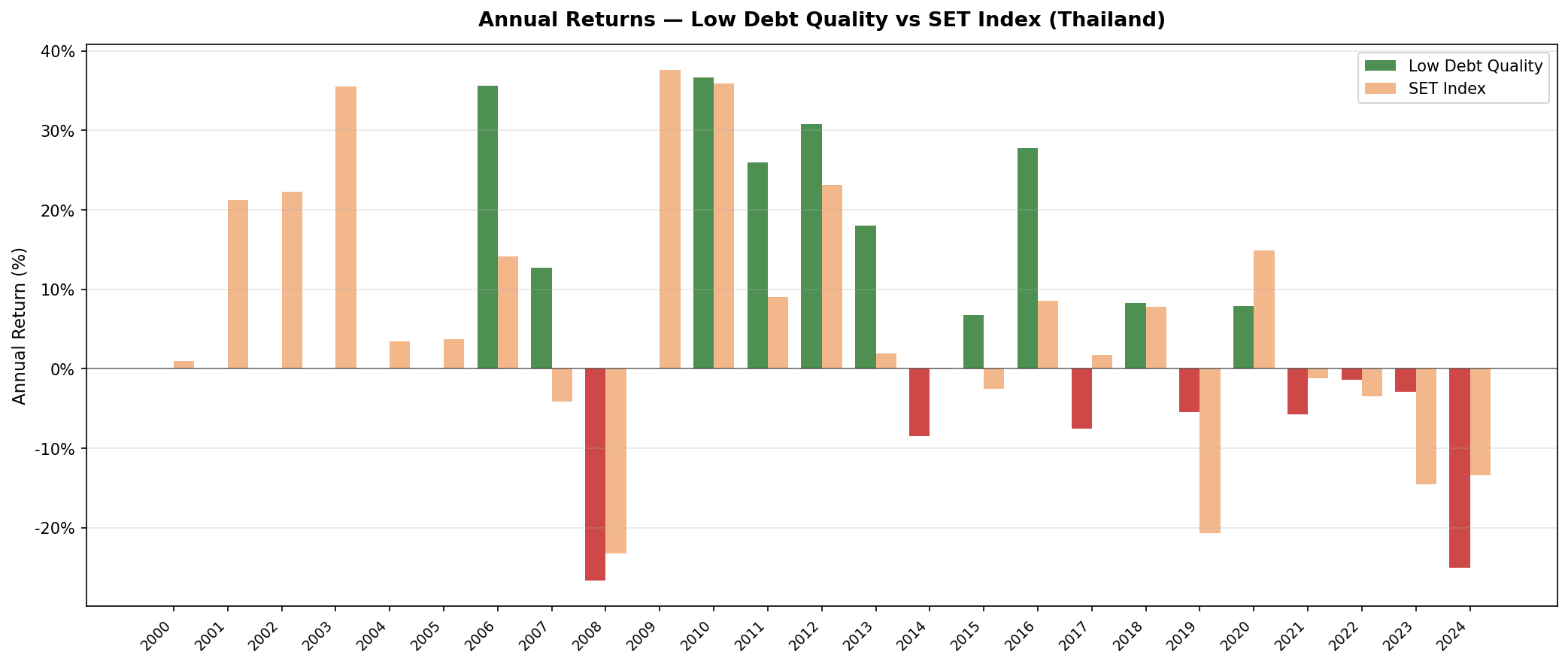 Low Debt Quality vs SET Index annual returns on Thailand stocks 2000-2024. Seven cash periods 2000-2005 and 2009. Strong 2007 and 2011-2012. Mixed performance thereafter.