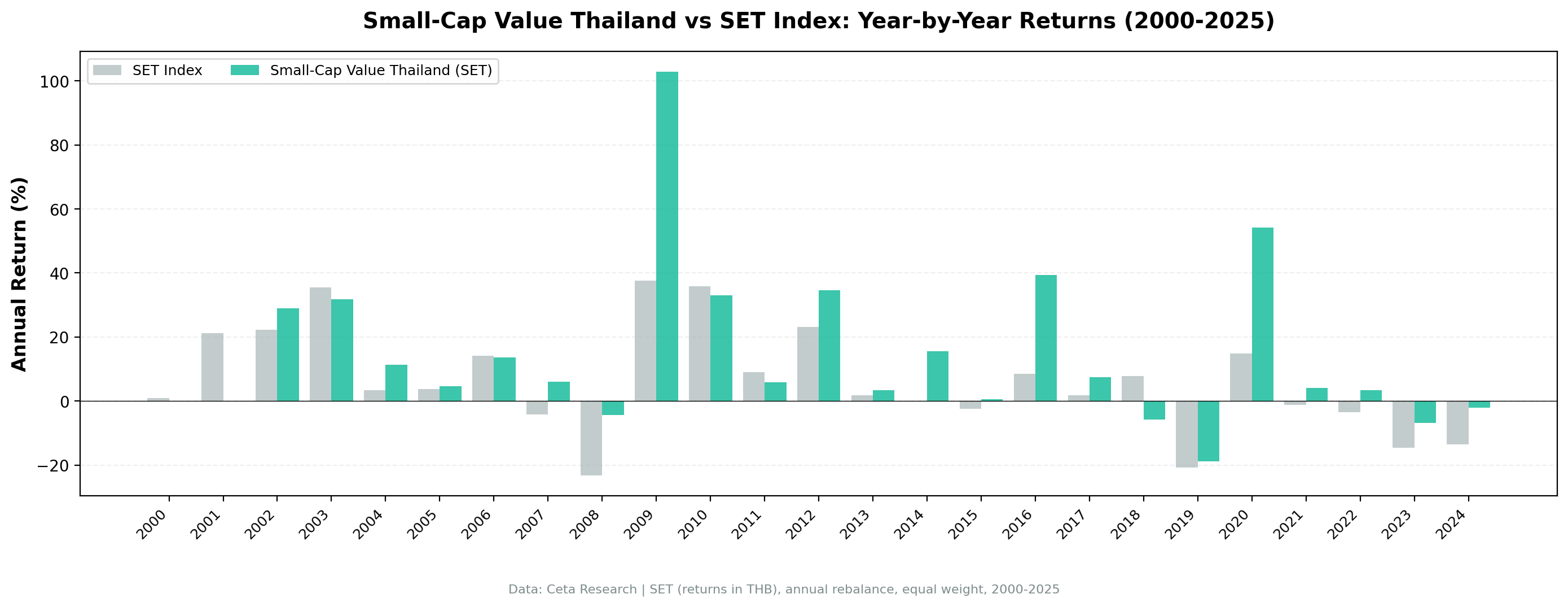 Small-Cap Value Thailand vs S&P 500 annual returns from 2000 to 2024.