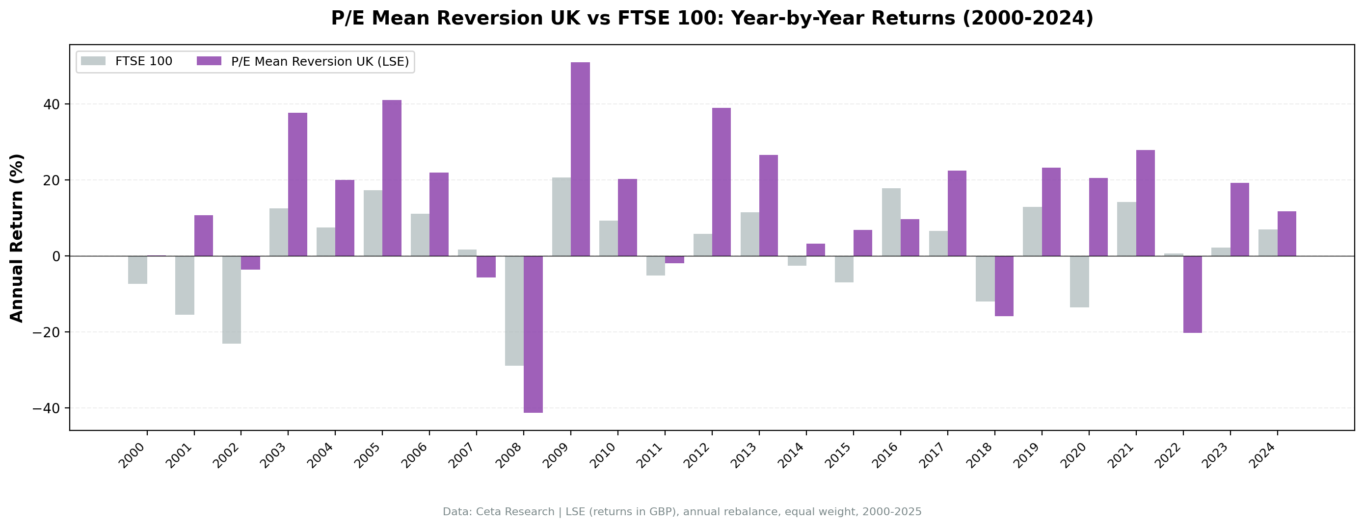 P/E mean reversion strategy vs FTSE 100 annual returns 2000 to 2024. Strategy outperformed in 20 of 25 years. Best years: 2001-2006, 2009-2010, 2012-2013, 2015, 2017, 2019-2021, 2023-2024. Underperformed in 2007, 2008, 2016, 2018, 2022.