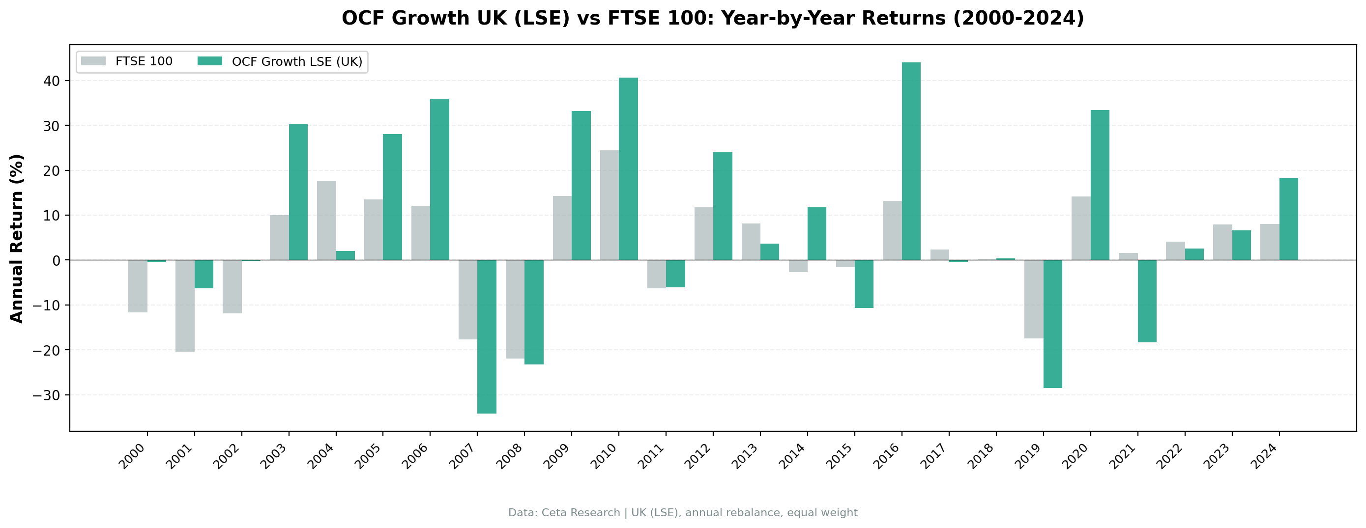 OCF Momentum UK vs FTSE 100 annual returns from 2000 to 2024. Extreme volatility with no consistent pattern.