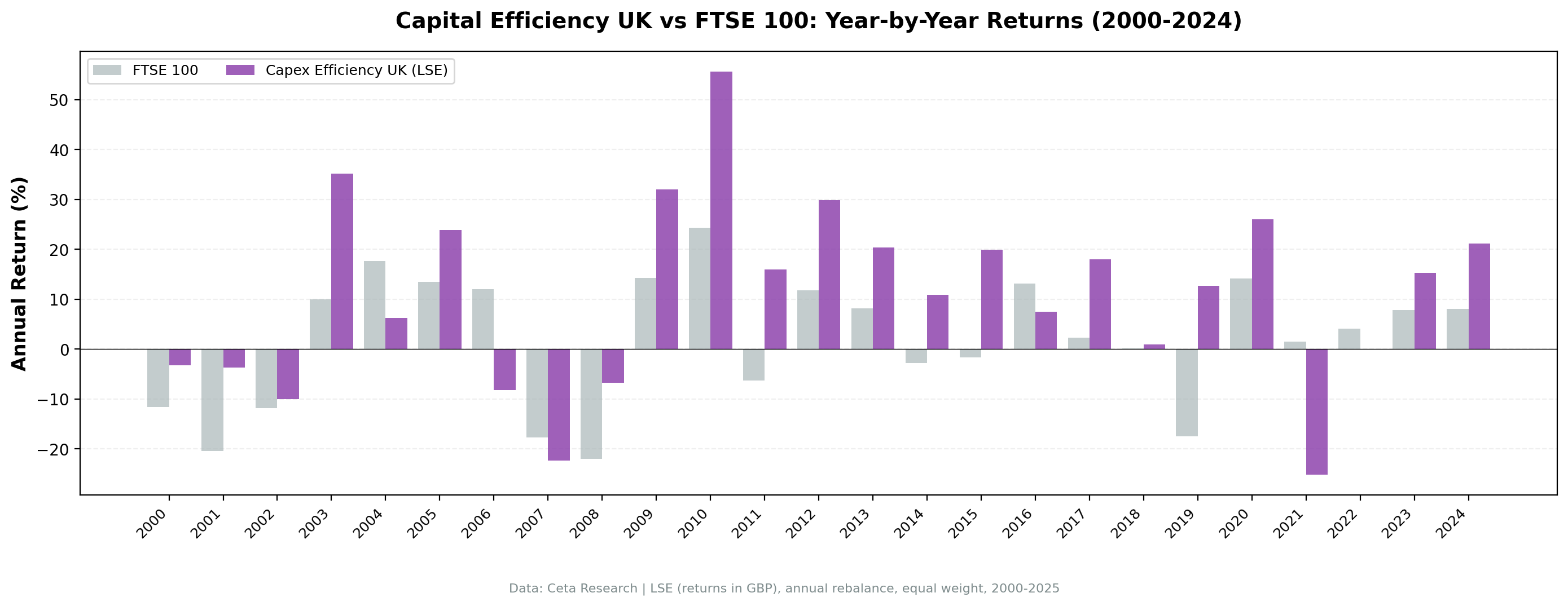 Annual Returns: Capital Efficiency UK vs FTSE 100