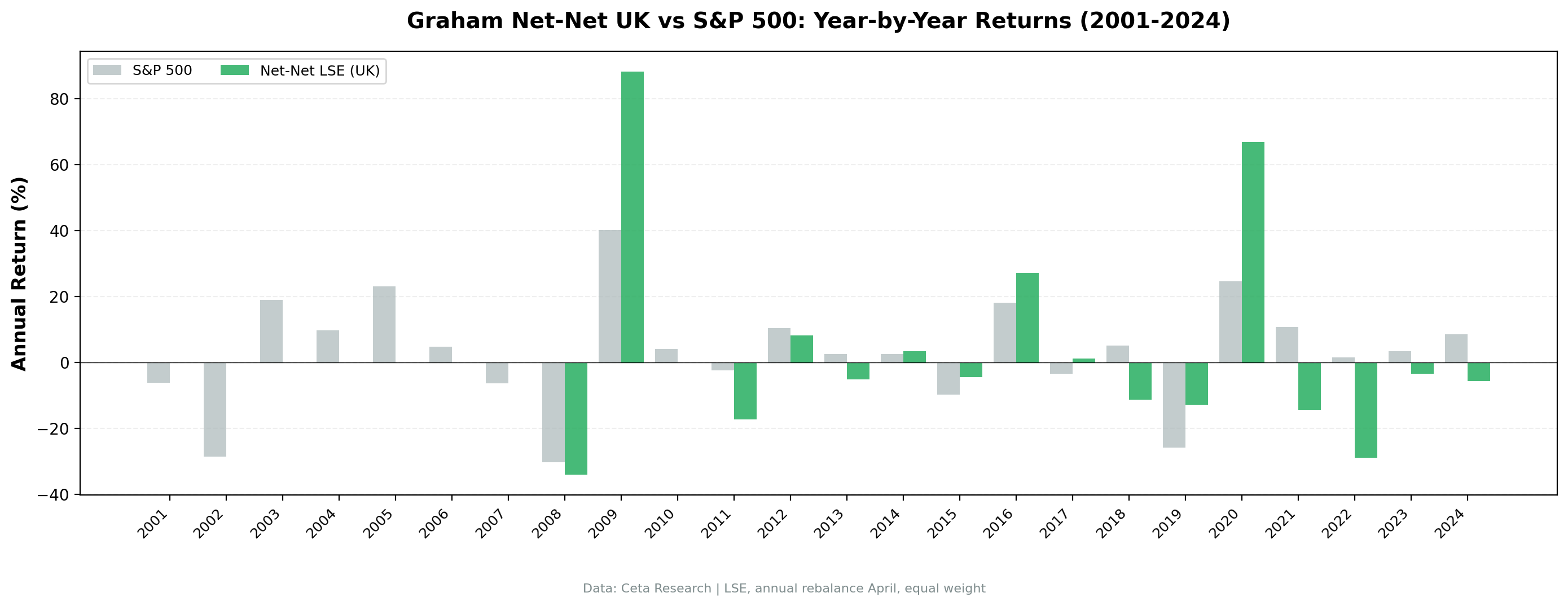 Annual returns for NCAV UK vs FTSE 100