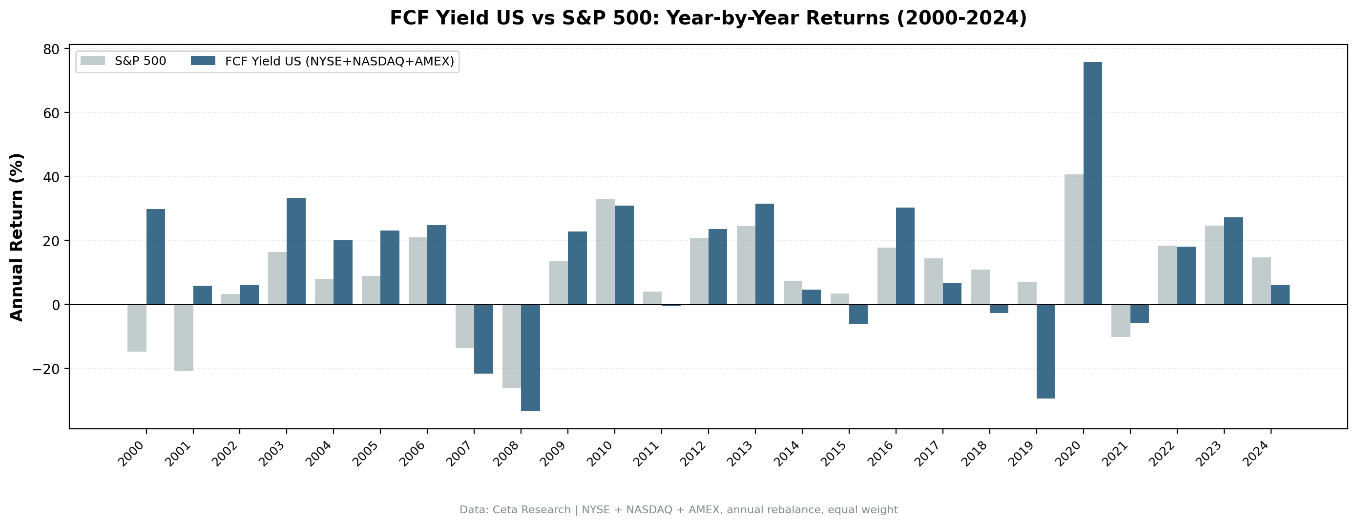 Annual returns for FCF Conversion Quality vs S&P 500 on US stocks.