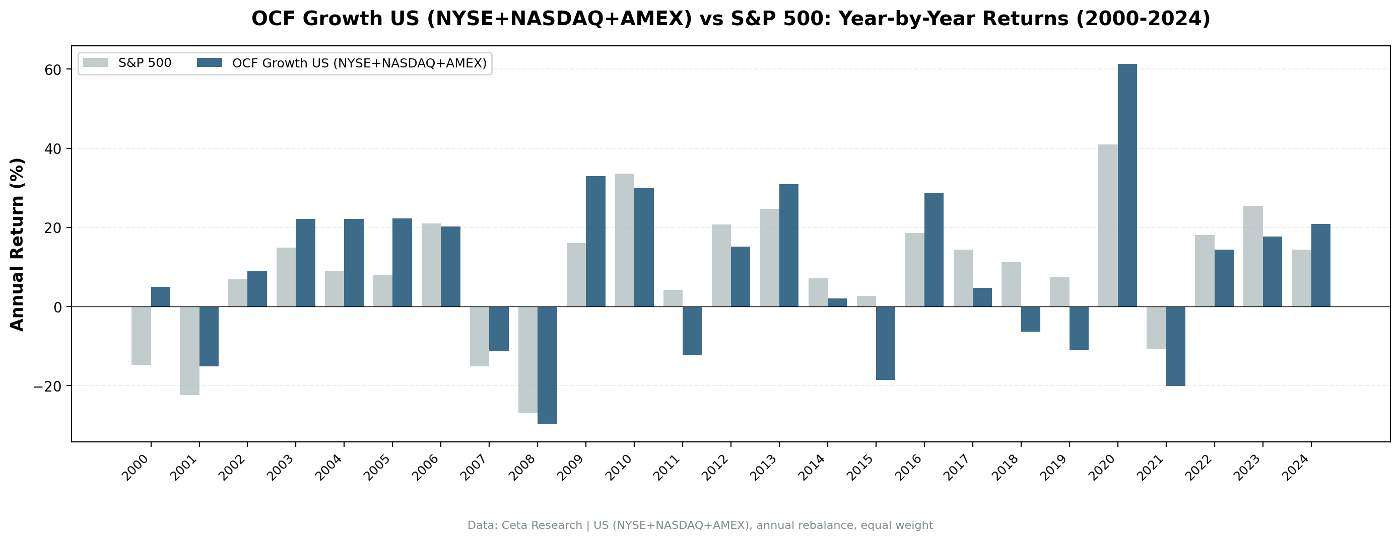 OCF Momentum US vs S&P 500 annual returns from 2000 to 2024. OCF Momentum crushed the market during dot-com bust and 2009 crisis, but underperformed sharply 2018-2024.