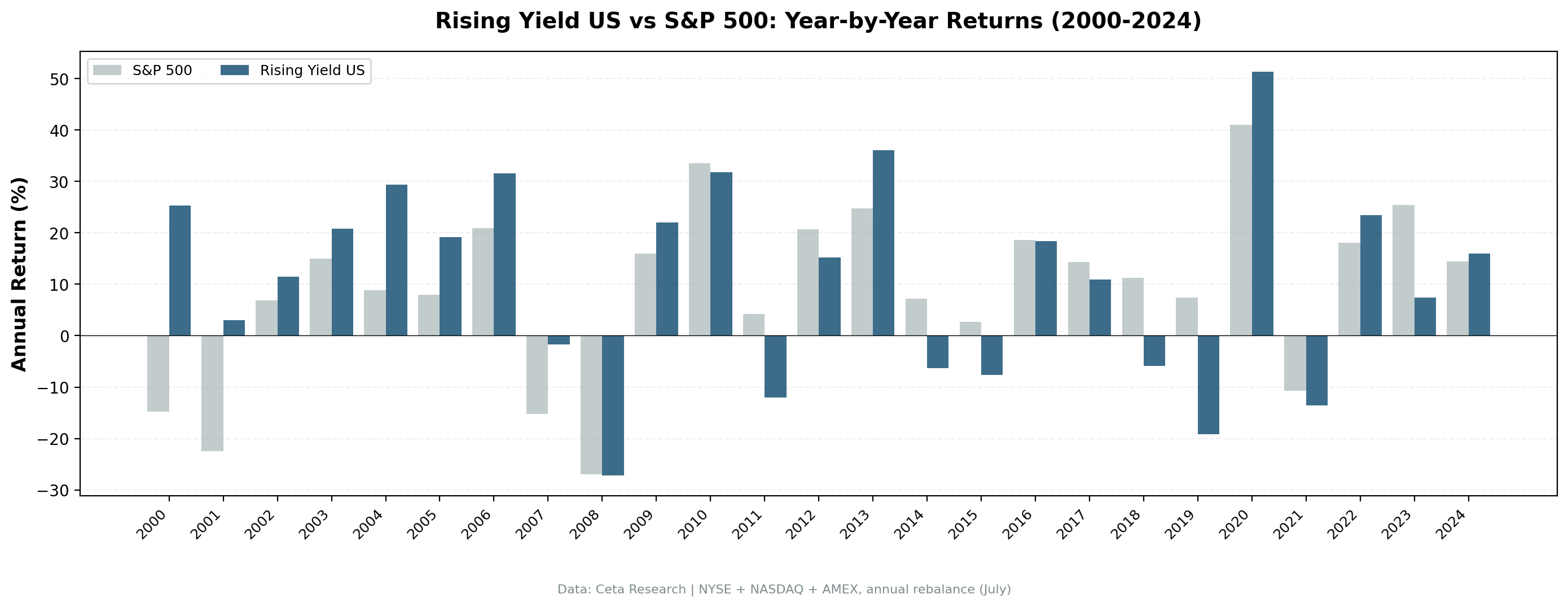 Rising Yield US vs S&P 500 annual returns from 2000 to 2024.