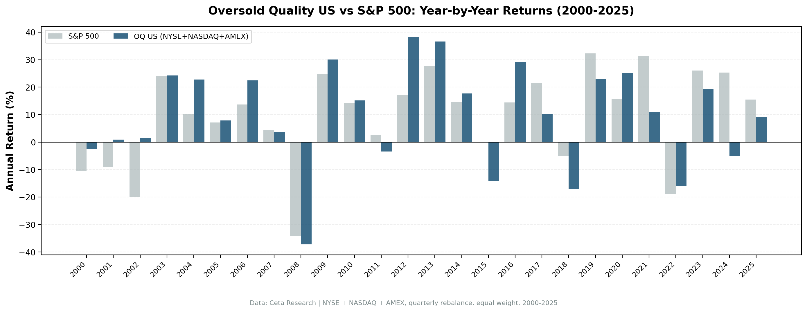 Annual returns: Oversold Quality US vs S&P 500 (2000-2025)