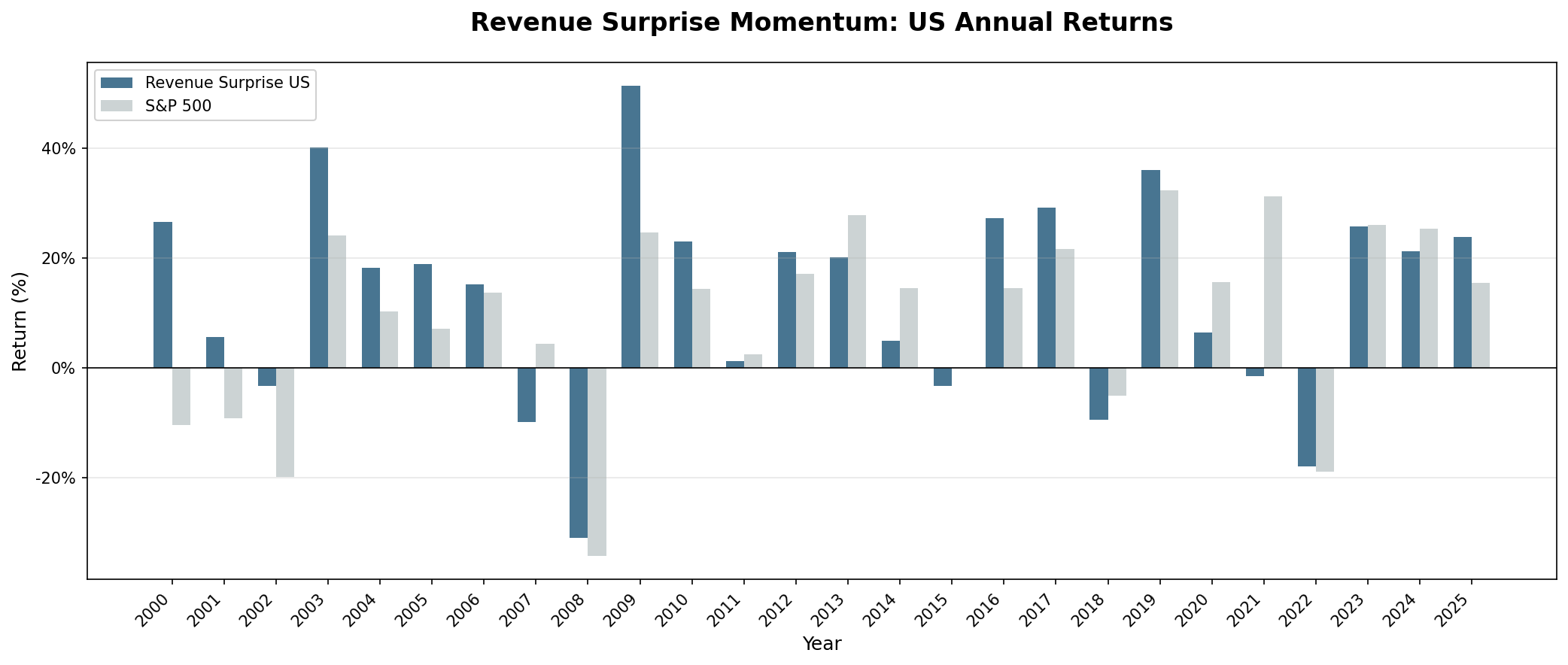 Revenue Surprise US vs S&P 500 annual returns 2000–2025.