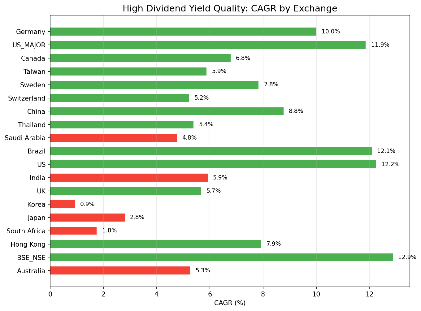 CAGR comparison across exchanges