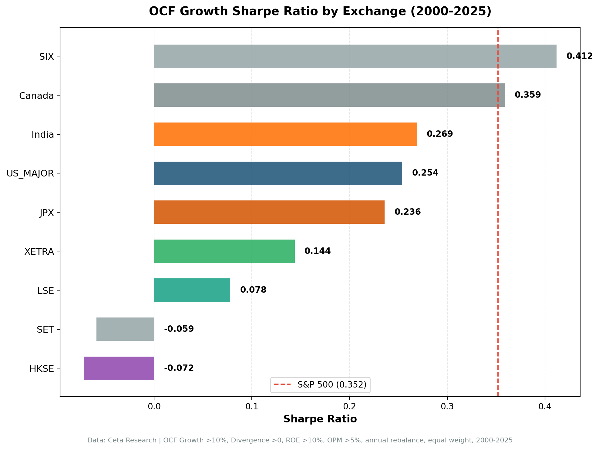Sharpe ratios showing Switzerland's best risk-adjusted returns