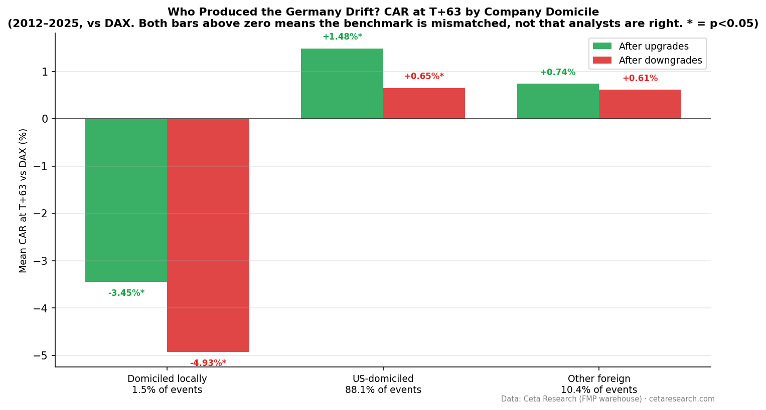 CAR at T+63 by company domicile: US-domiciled listings drift up after both upgrades and downgrades, German companies fall after both