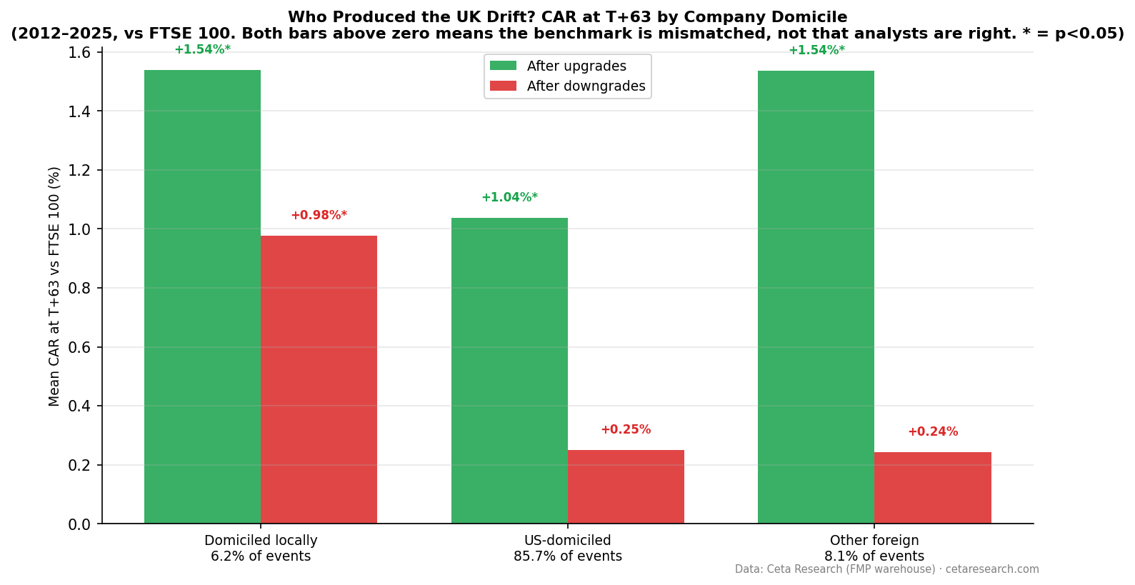 CAR at T+63 on the LSE by company domicile: US-domiciled listings drift up after both upgrades and downgrades