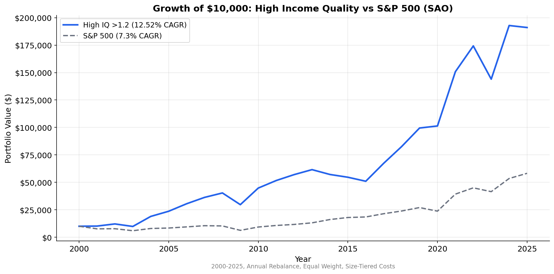 Cumulative Growth