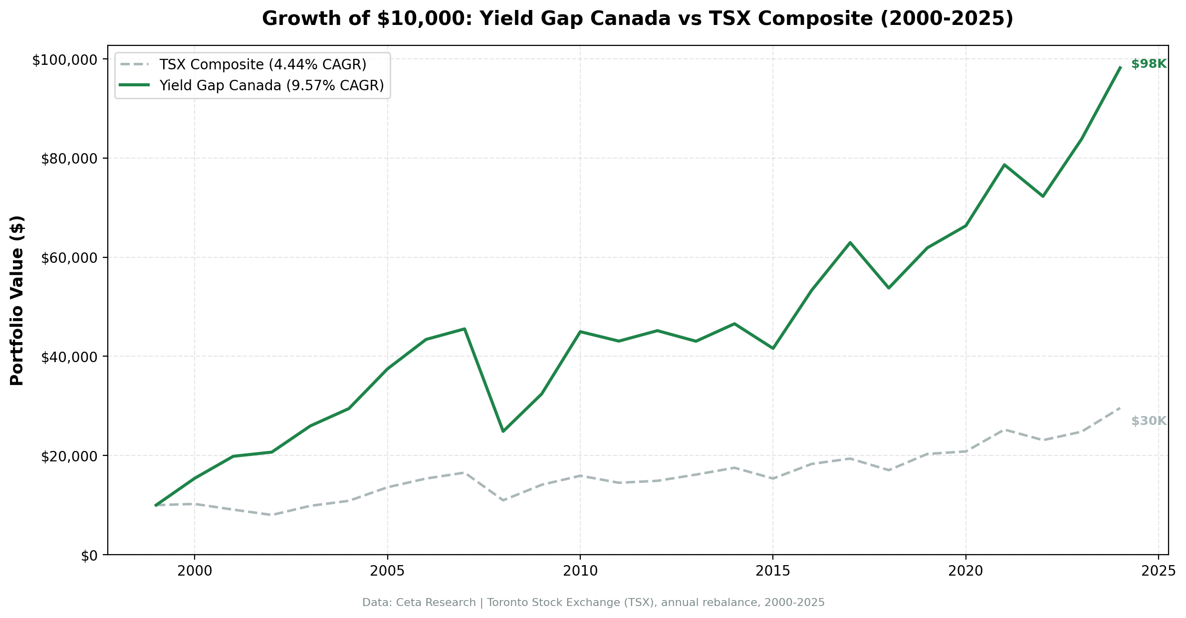 Growth of $10,000: Yield Gap Canada vs TSX Composite (2000-2025)