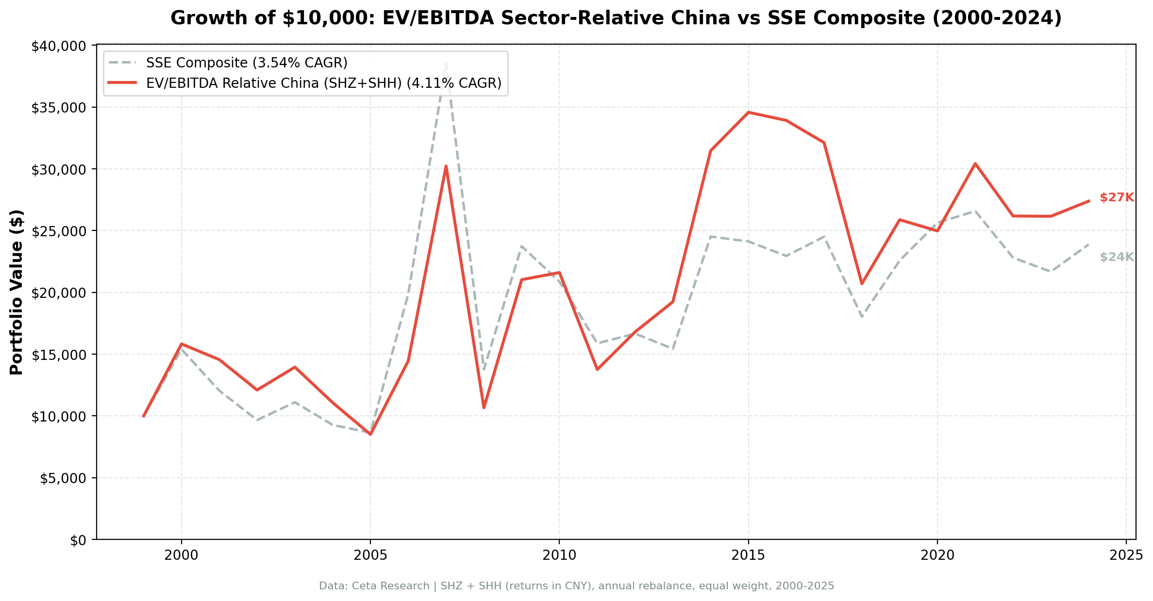 EV/EBITDA sector-relative strategy on China A-shares vs S&P 500 cumulative returns 2000-2025.