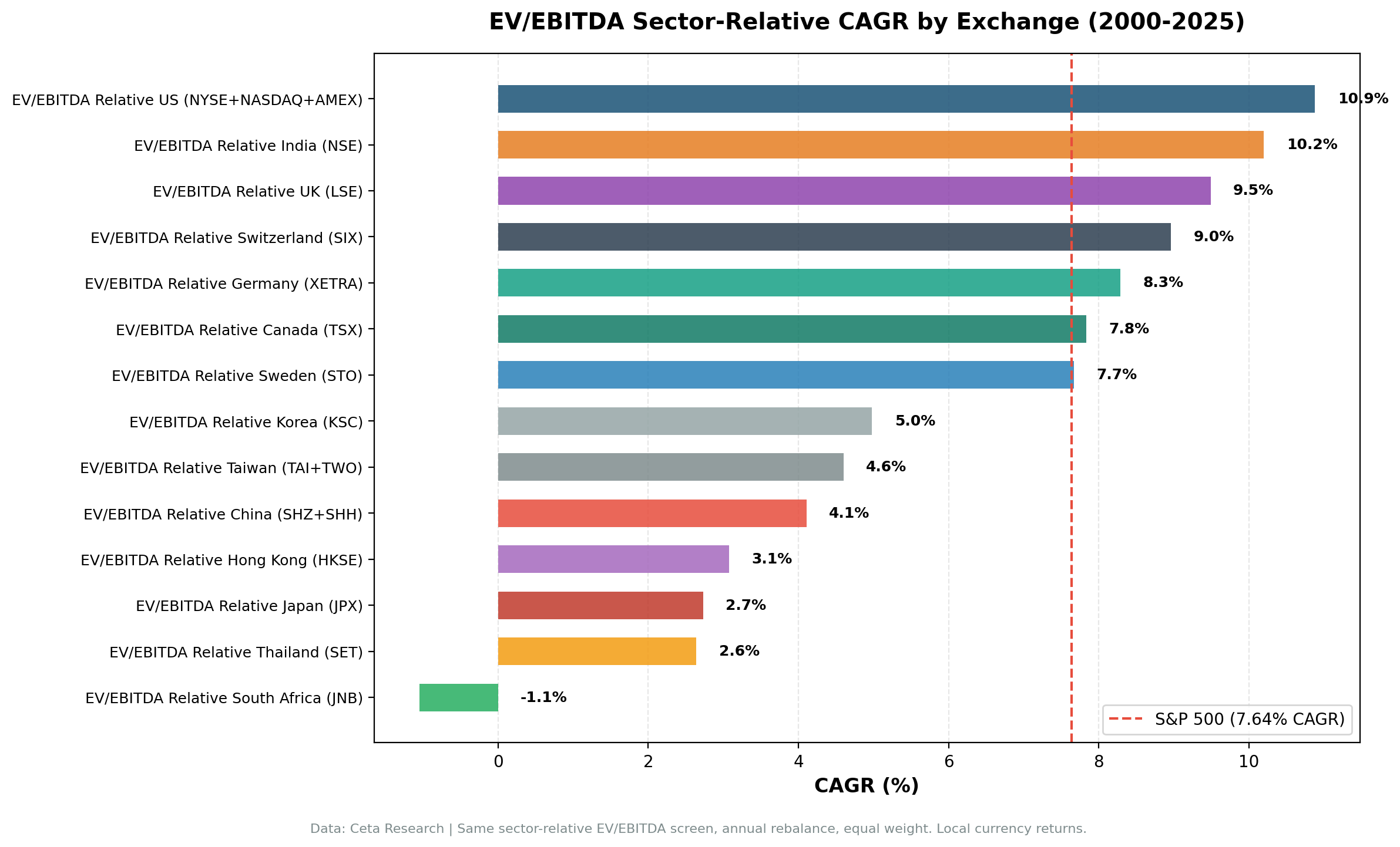 EV/EBITDA sector-relative CAGR by exchange (2000-2024), with the S&P 500 marked as a cross-market reference