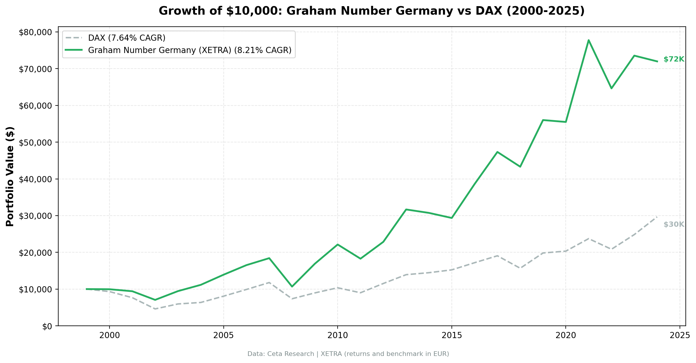 Cumulative growth of Graham Number Germany strategy vs DAX, 2000-2024 (returns in EUR)