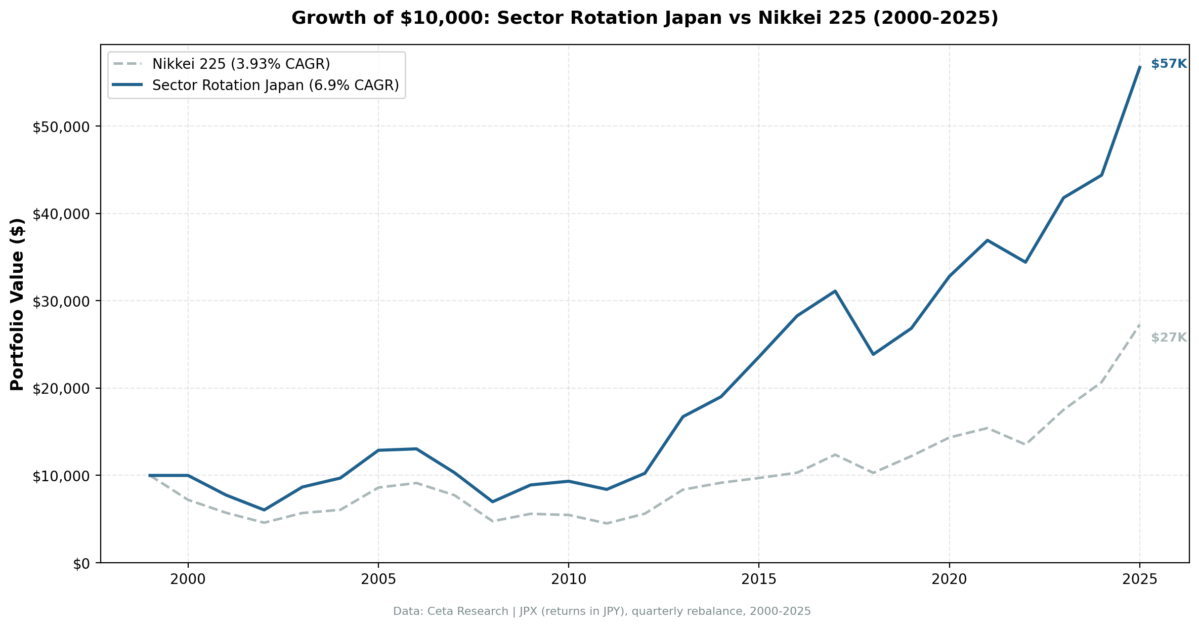 Growth of JPY 1,000,000 invested in Sector Mean Reversion Japan (JPX) vs Nikkei 225 from 2000 to 2025