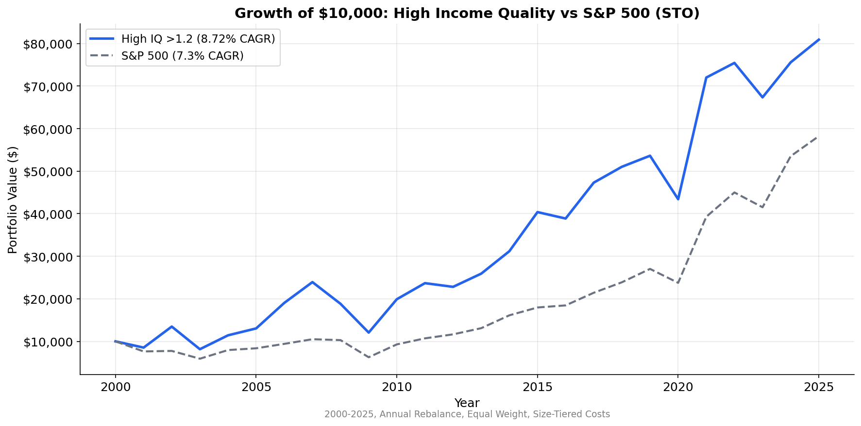 Cumulative Growth