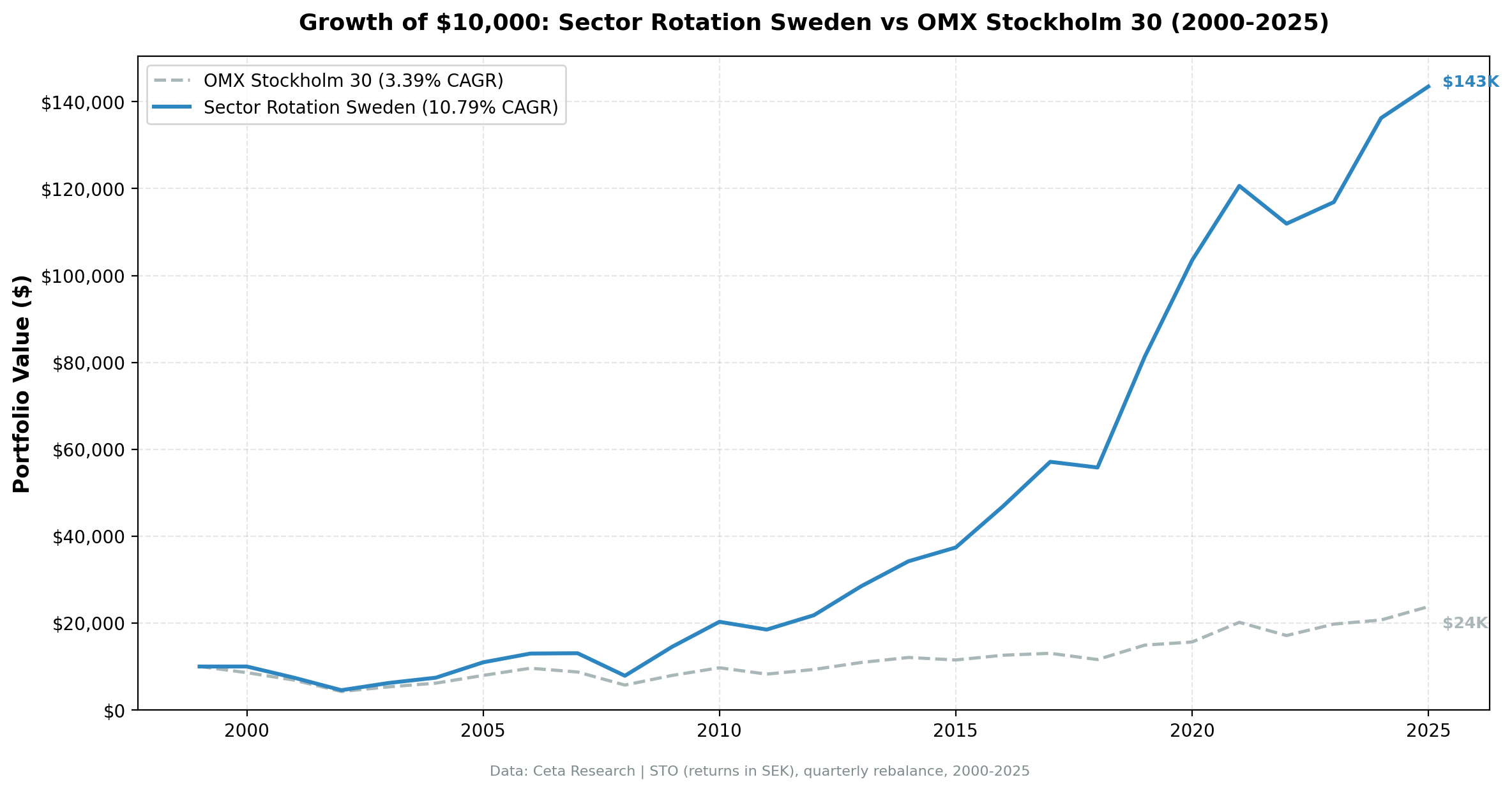 Cumulative growth of Sweden sector mean reversion strategy vs OMX Stockholm 30, 2000-2025