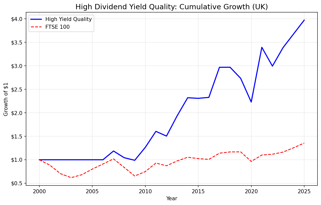 Cumulative growth of high dividend yield quality screen on UK stocks